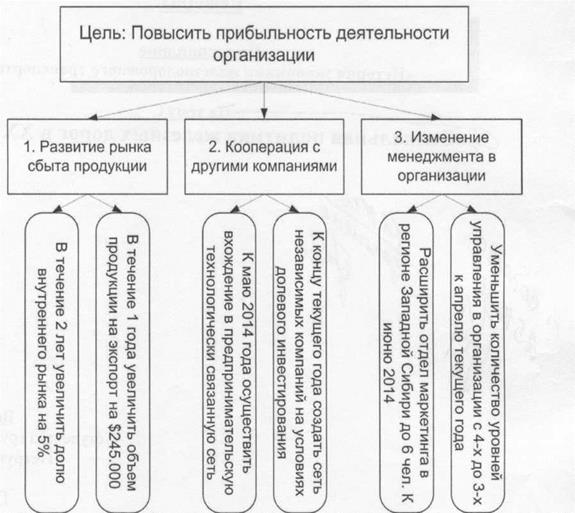Тема 1. Решения в системе менеджмента. Технология принятия управленческих решений. - student2.ru