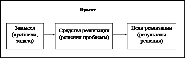 Тема 1. Сущность управления проектами - student2.ru