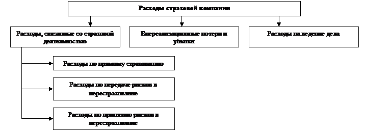 Тема 12. Экономические основы функционирования страховых компаний - student2.ru