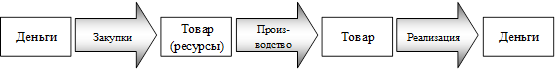 Тема 18 Управление активами предприятия - student2.ru