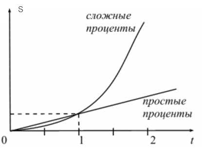 Тема 2.1.-2.2. Вычисление наращенной суммы на основе сложных дискурсивных процентов. Сравнение интенсивности процессов наращивании и дисконтирования по разным видам процентных ставок. - student2.ru