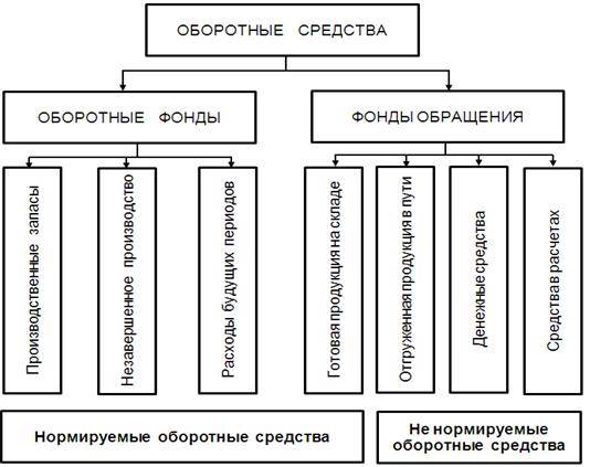 Тема 2.5. Оборотный капитал коммерческих организаций - student2.ru