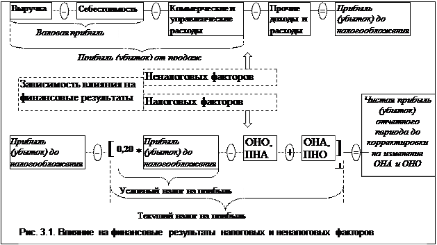 Тема 3.1. Формирование финансовых результатов организации с учетом налогообложения - student2.ru