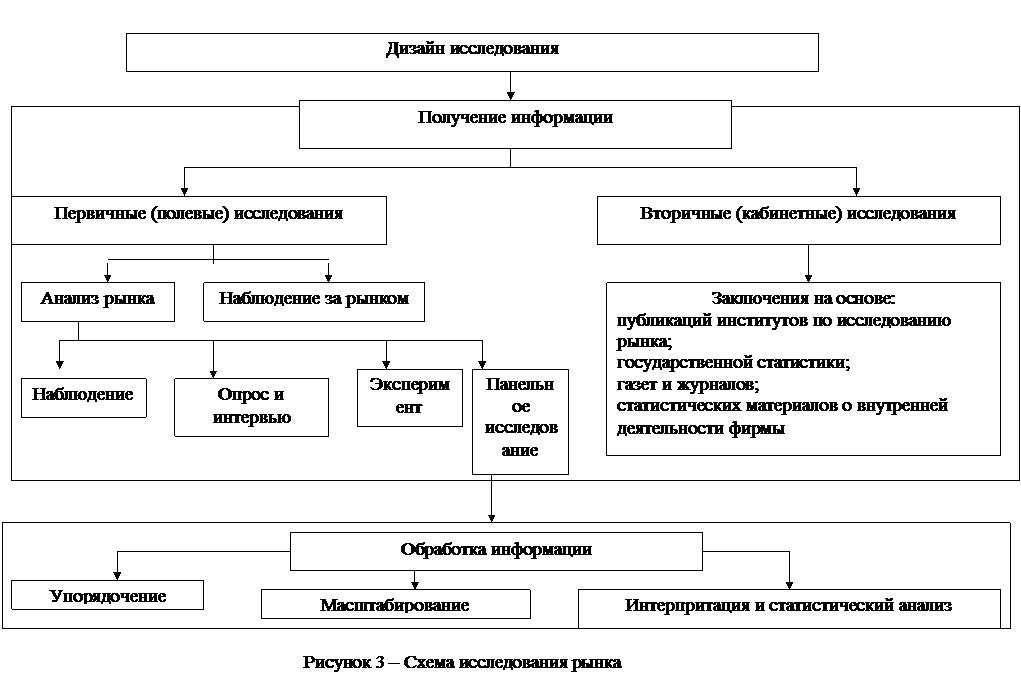 Тема 3 Характеристика услуг и продукции. Исследование рынка сбыта - student2.ru