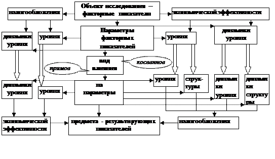 ТЕМА 4. Налоговые показатели в анализе деловой активности, рентабельности, диагностике банкротства - student2.ru