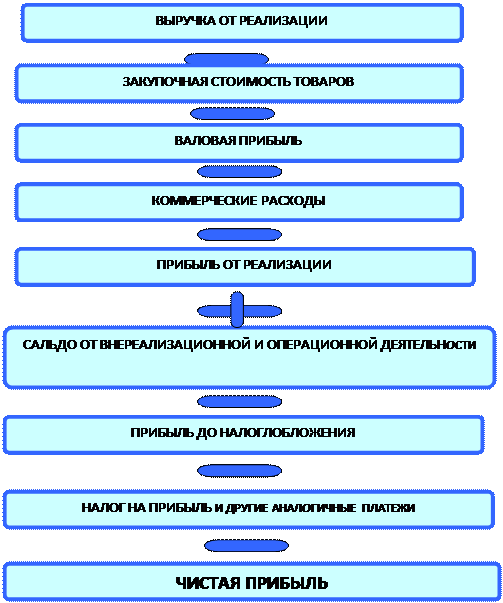 Тема 4. Прибыль коммерческой организации - student2.ru