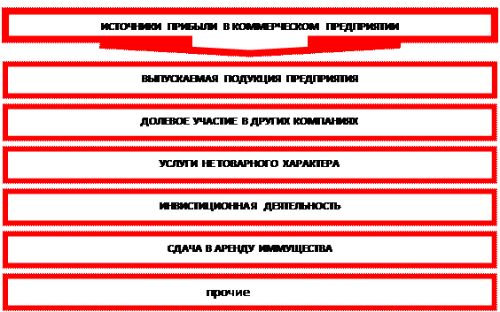 Тема 4. Прибыль коммерческой организации - student2.ru