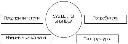 Тема 4. Субъекты бизнеса. Основные виды деятельности в сфере бизнеса - student2.ru