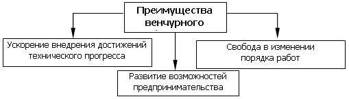 Тема 4. Субъекты бизнеса. Основные виды деятельности в сфере бизнеса - student2.ru