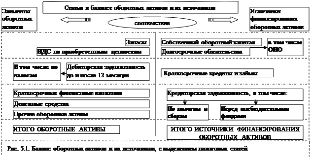 Тема 5.1. Показатели налогообложения в определении потребности в оборотном капитале - student2.ru