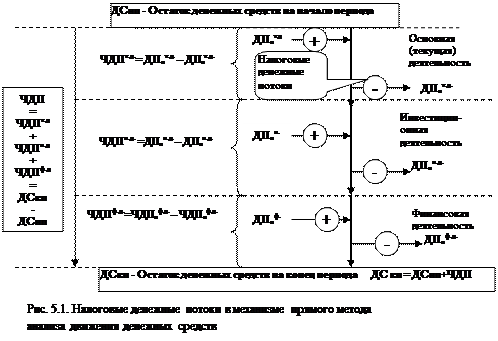 Тема 5.4. Показатели анализа движения денежных средств. Прямой метод формирования денежных потоков в налоговом консультировании - student2.ru