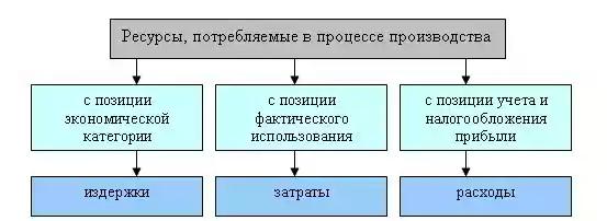 Тема 5. Расходы предприятия. Финансовые методы управления расходами организации - student2.ru