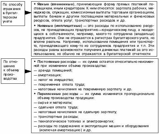 Тема 5. Расходы предприятия. Финансовые методы управления расходами организации - student2.ru