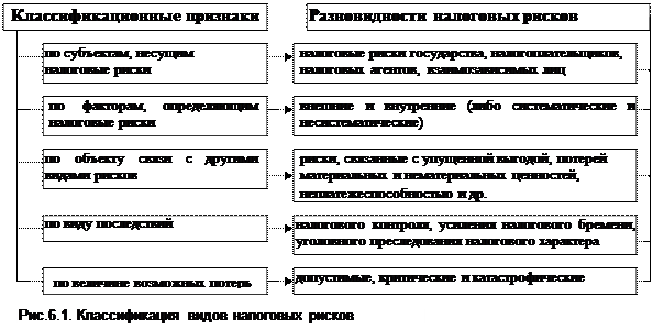 Тема 6.1. Методические основы анализа налоговых рисков - student2.ru