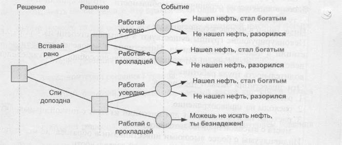 Тема 6. Принятие решений в условиях неопределенности и риска - student2.ru