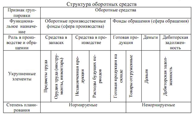 ТЕМА 6. Управление оборотным капиталом организации - student2.ru