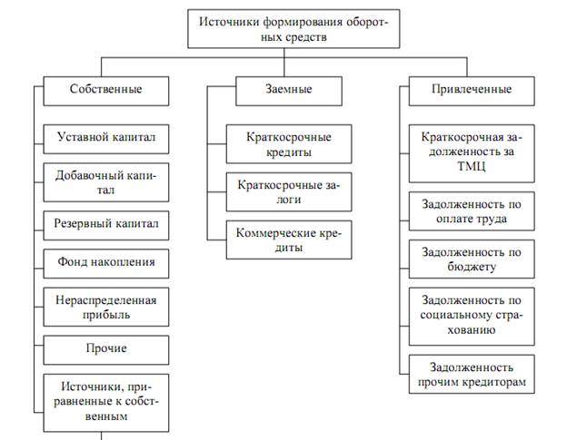 ТЕМА 6. Управление оборотным капиталом организации - student2.ru