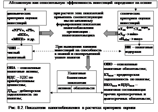 Тема 8.2. Критерии эффективности инвестиций с учетом налоговых факторов - student2.ru