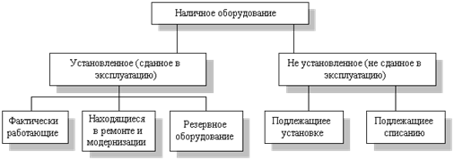 Тема 8 Анализ состояния и использования основных средств - student2.ru