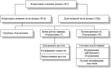 Тема 8 Анализ состояния и использования основных средств - student2.ru