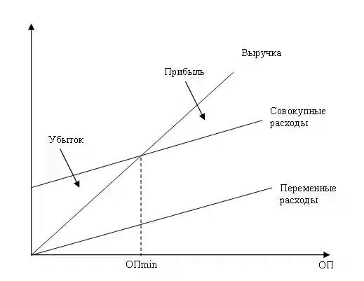 Тема 9. Анализ безубыточности производства продукции (оказания услуг, выполнения работ) - student2.ru