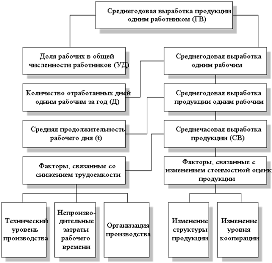 Тема 9 Анализ трудовых ресурсов и результатов социального развития предприятия - student2.ru