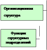 Темпы роста организации: факторы, их определяющие, методика расчета. - student2.ru
