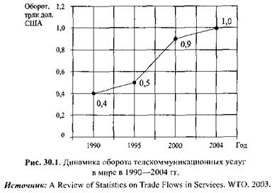 Тенденции развития мирового рынка телекоммуникационных услуг - student2.ru