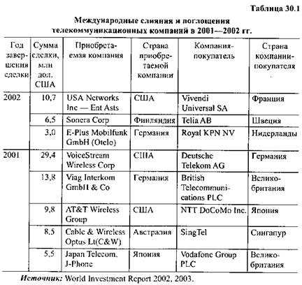 Тенденции развития мирового рынка телекоммуникационных услуг - student2.ru