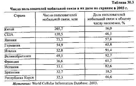 Тенденции развития мирового рынка телекоммуникационных услуг - student2.ru