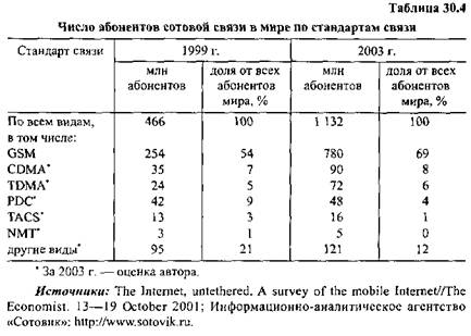 Тенденции развития мирового рынка телекоммуникационных услуг - student2.ru