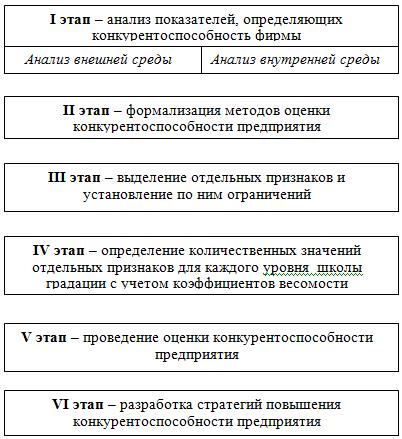 теоретические аспекты повышения конкурентоспособности сетевых торговых компаний - student2.ru