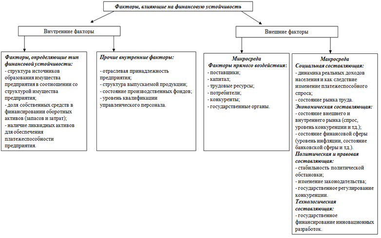 Тип финансовой устойчивости предприятия и факторы ее обуславливающие - student2.ru