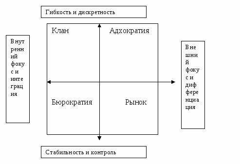 Типология конкурирующих ценностей. - student2.ru