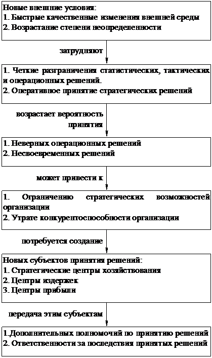 Типология управленческих решений - student2.ru