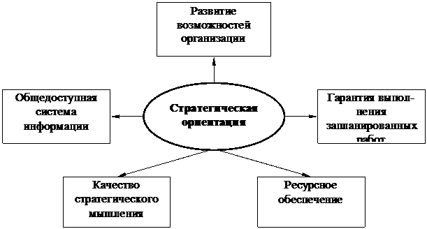 Типология управленческих решений - student2.ru