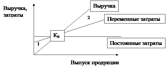 Точка безубыточности, использование графиков и их интерпретация - student2.ru