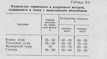 топки для слоевого сжигания твердого топлива - student2.ru