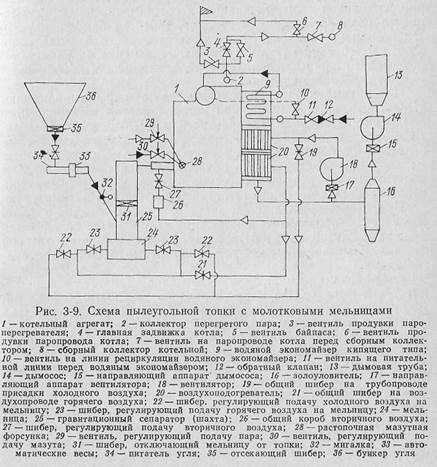 топки для слоевого сжигания твердого топлива - student2.ru