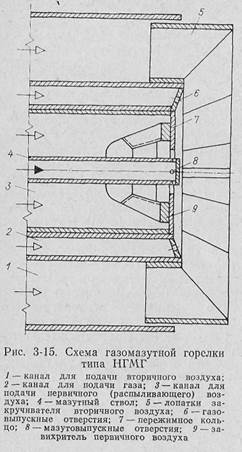 топки для сжигания жидкого топлива - student2.ru