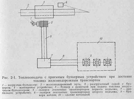 топливоподача при сжигании твердого топлива - student2.ru