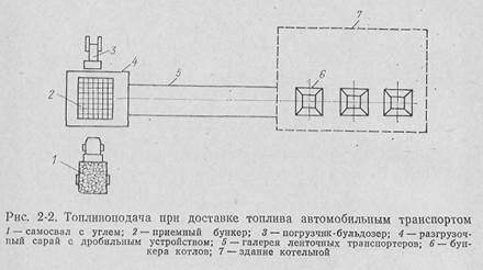 топливоподача при сжигании твердого топлива - student2.ru