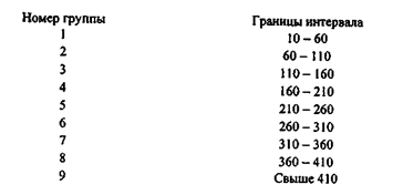 Традиционные методы экономической статистики - student2.ru