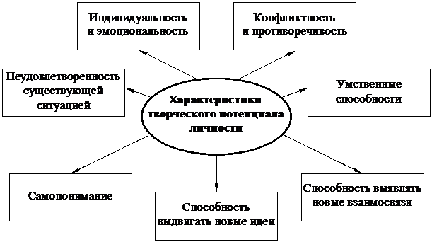 Творческий потенциал при выработке альтернатив - student2.ru