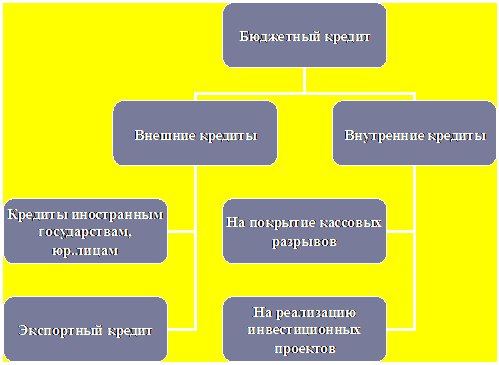 Участие государства в кредитных отношениях как кредитора - student2.ru