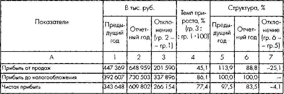 Уплотненный аналитический отчет о прибылях и убытках ОАО «Молоко» - student2.ru