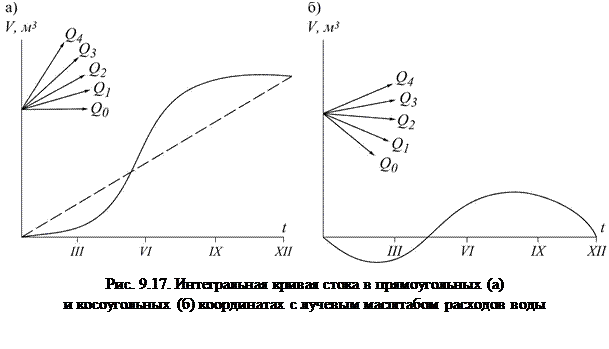 Управление работой водохранилища - student2.ru