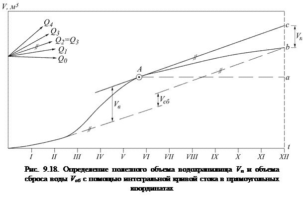 Управление работой водохранилища - student2.ru