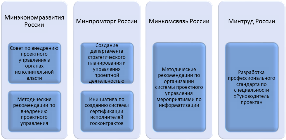 Управление трудовыми ресурсами проекта. - student2.ru