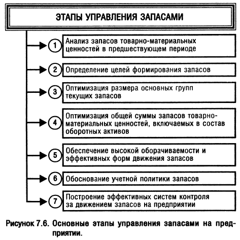 Управление запасами. Денежные активы предприятия - student2.ru